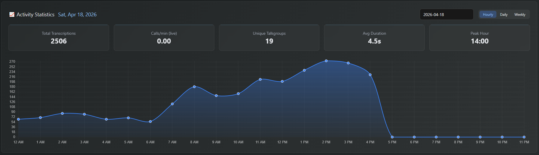 Hourly activity chart with transcription volume and talkgroup metrics.
